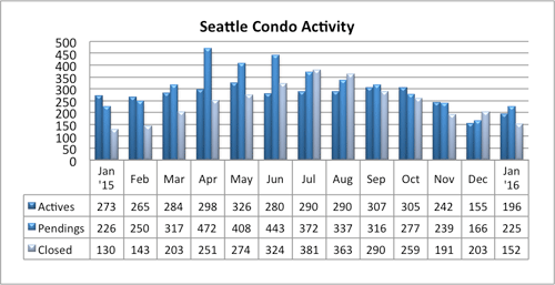 Seattle condo market activity Jan 2016