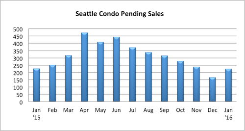 Seattle condo pending sales Jan 2016