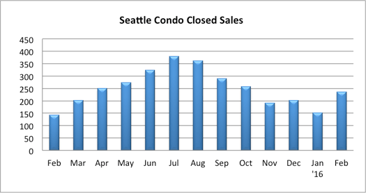 Seattle Condo Closed Sales Feb 2016