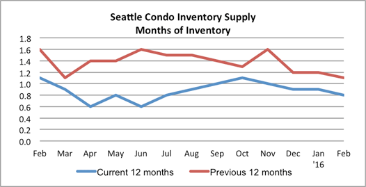 Seattle Condo Inventory Supply Feb 2016