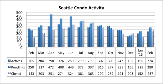 Seattle Condo Market Activity Feb 2016