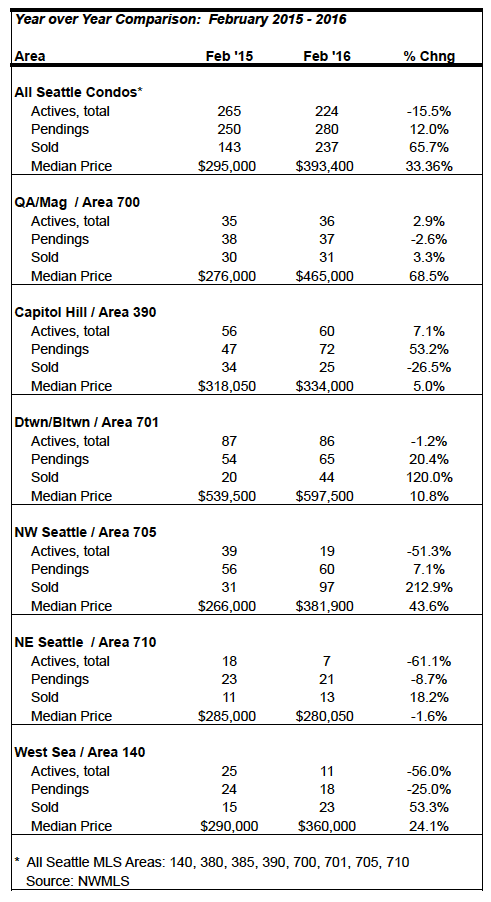 Seattle Condo Market Stats Feb 2016