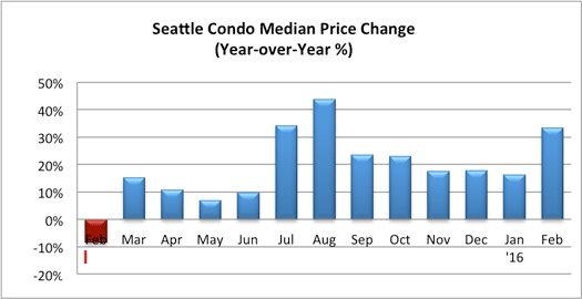 Seattle Condo Median Price Change Feb 2016