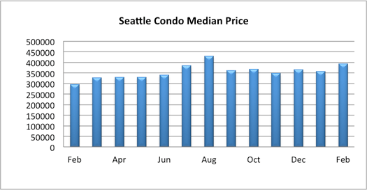 Seattle Condo Median Price Feb 2016