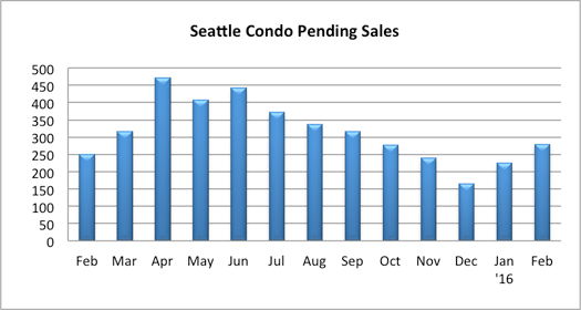 Seattle Condo Pending Sales Feb 2016