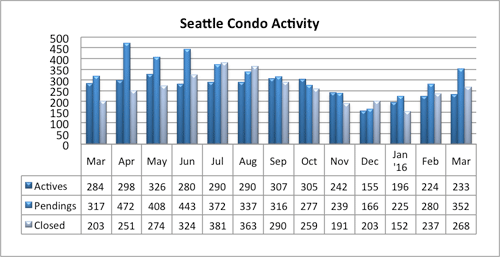Seattle Condo Activity March 2016