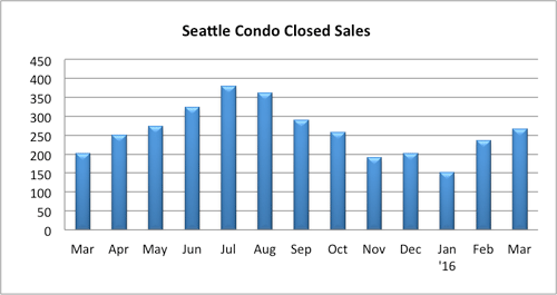 Seattle Condo Closed Sales March 2016