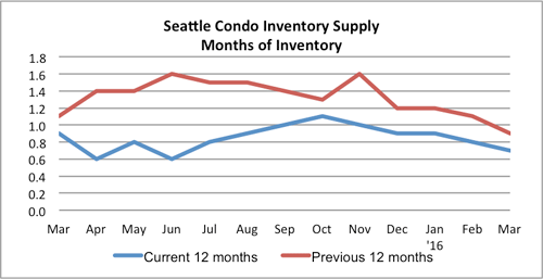 Seattle Condo Inventory Supply March 2016