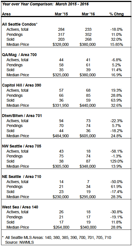 Seattle Condo Market Stats March 2016