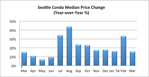 Seattle Condo Median Price Change March 2016