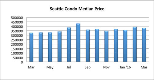 Seattle Condo Median Price March 2016