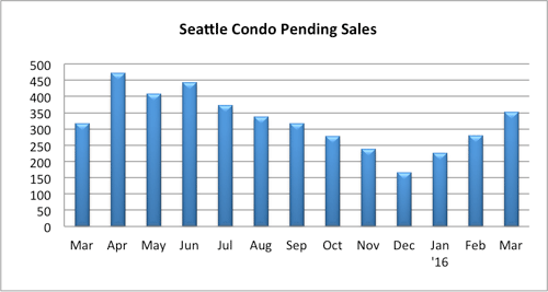 Seattle Condo Pending Sales March 2016