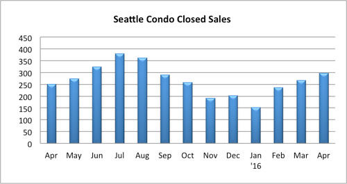 Seattle Condo Closed Sales April 2016