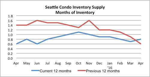 Seattle Condo Inventory Supply April 2016