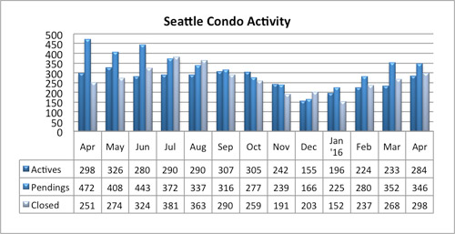 Seattle Condo Market Activity April 2016