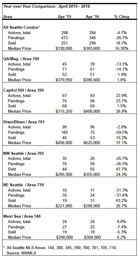 Seattle Condo Market Stats April 2016