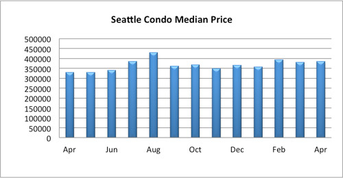 Seattle Condo Median Price April 2016