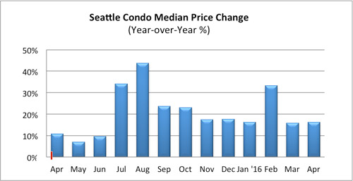 Seattle Condo Median Price Change April 2016