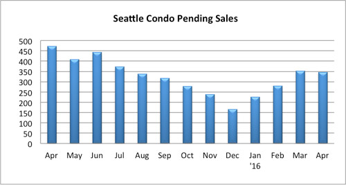 Seattle Condo Pending Sales April 2016