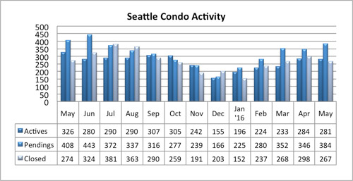 Seattle Condo Activity May 2016