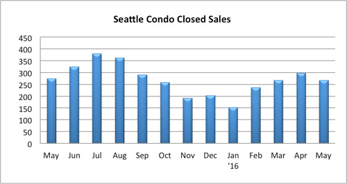 Seattle Condo Closed Sales May 2016