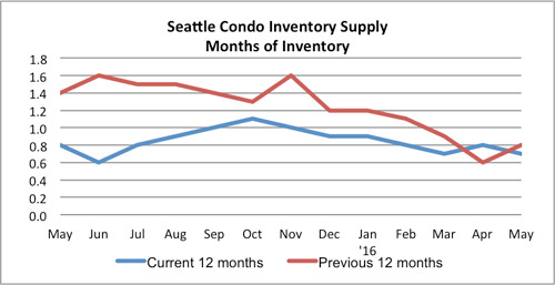 Seattle Condo Inventory Supply May 2016