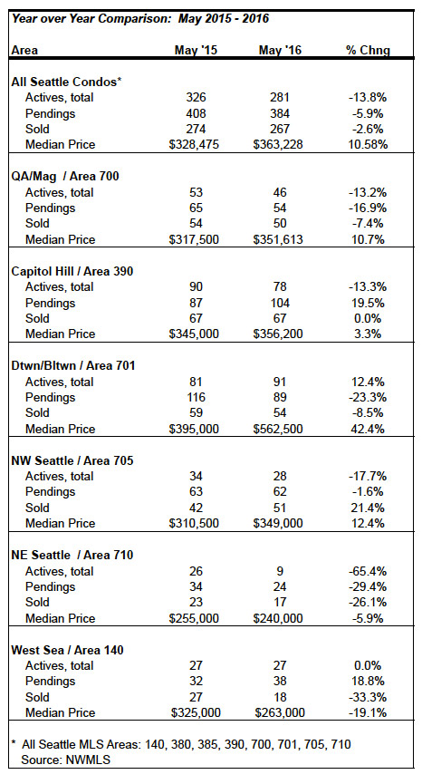 Seattle Condo Market Update Stats May 2016