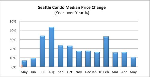 Seattle Condo Median Price Change May 2016