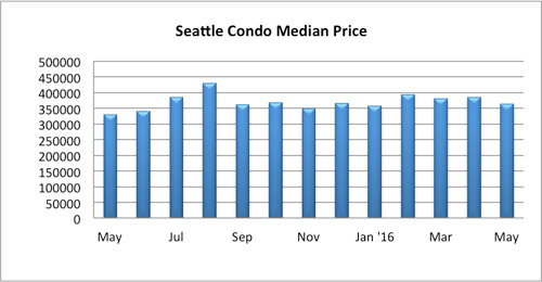 Seattle Condo Median Price May 2016