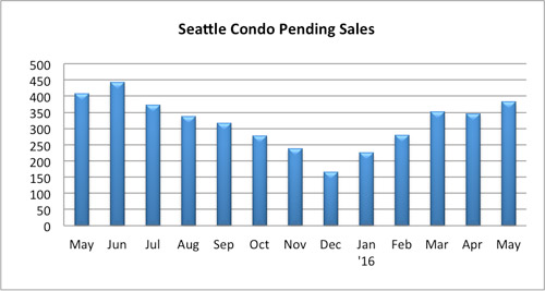 Seattle Condo Pending Sales May 2016