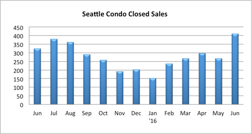 Seattle Condo Closed Sales July 2016