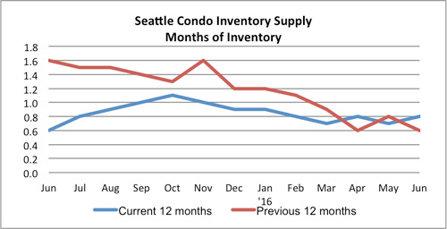 Seattle Condo Inventory Supply July 2016