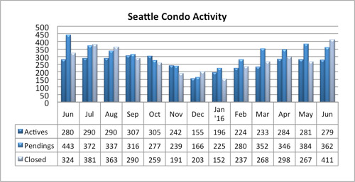 Seattle Condo Market Activity July 2016