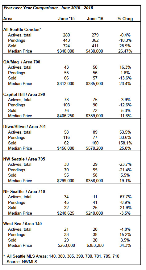 Seattle Condo Market Update July 2016