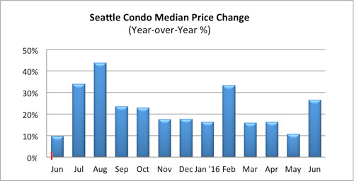 Seattle Condo Median Price Change June 2016