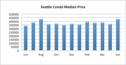 Seattle Condo Median Price July 2016