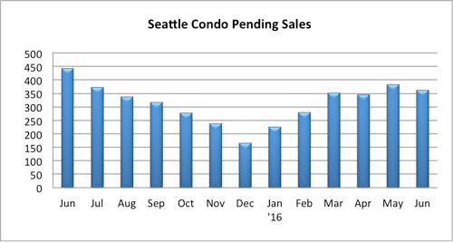 Seattle Condo Pending Sales July 2016