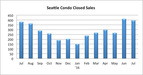 Seattle Condo Closed Sales July 2016