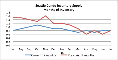 Seattle Condo Inventory Supply July 2016