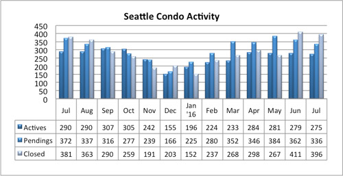 Seattle Condo Market Activity July 2016