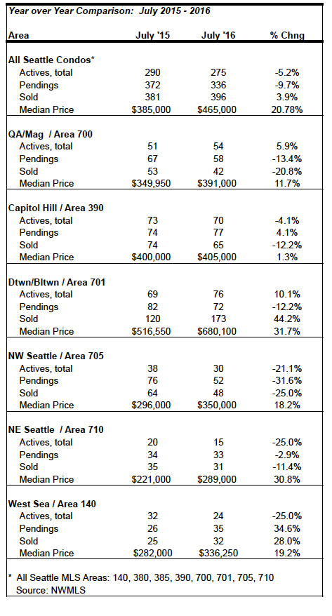 Seattle Condo Market Stats July 2016