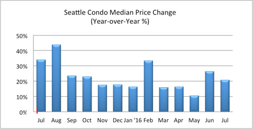 Seattle Condo Median Price Change July 2016