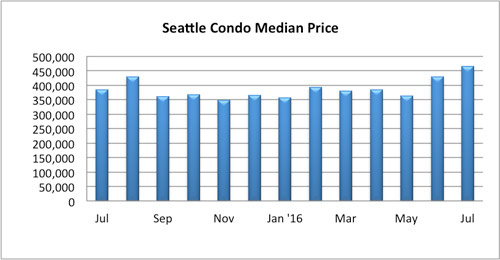 Seattle Condo Median Sales Price July 2016