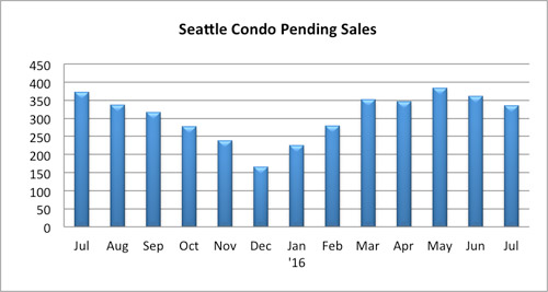 Seattle Condo Pending Sales July 2016