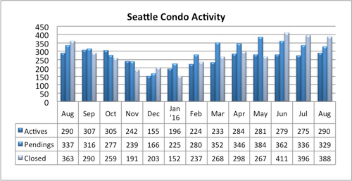 seattle condo activity august 2016