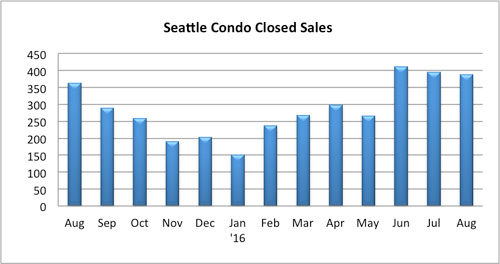 seattle condo closed sales august 2016