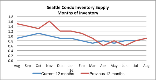 seattle condo inventory august 2016