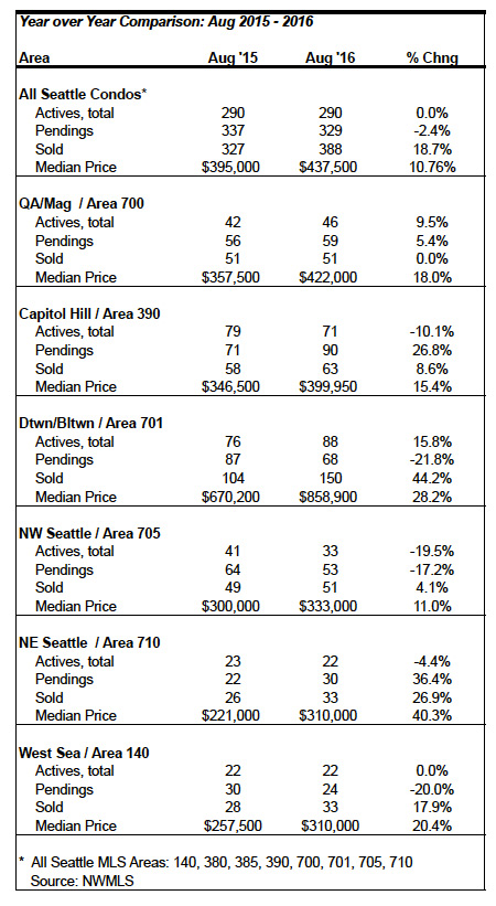 seattle condo market stats august 2016