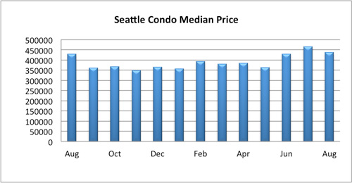 seattle condo median price august 2016