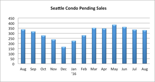 seattle condo pending sales august 2016